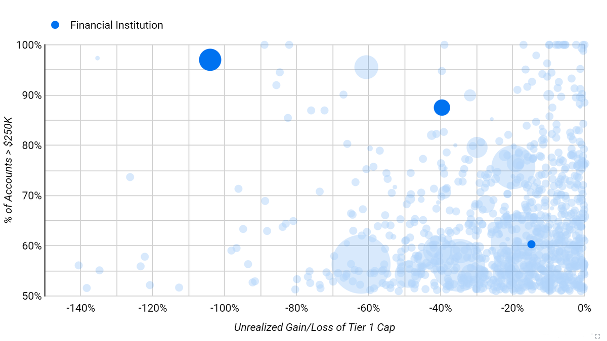 3 Banks with $258 billion failed, sparking panic. Here are the facts.