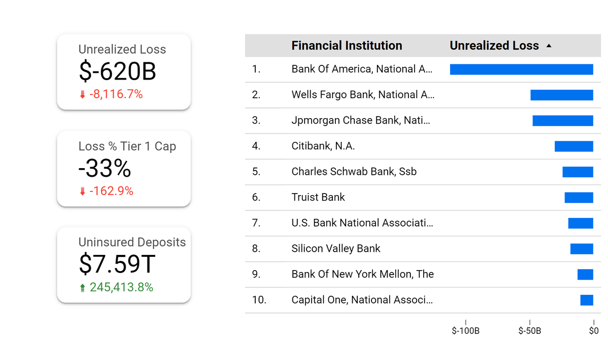 $620 billion in unrealized losses,  reported by banks in 2022. Here is the breakdown.