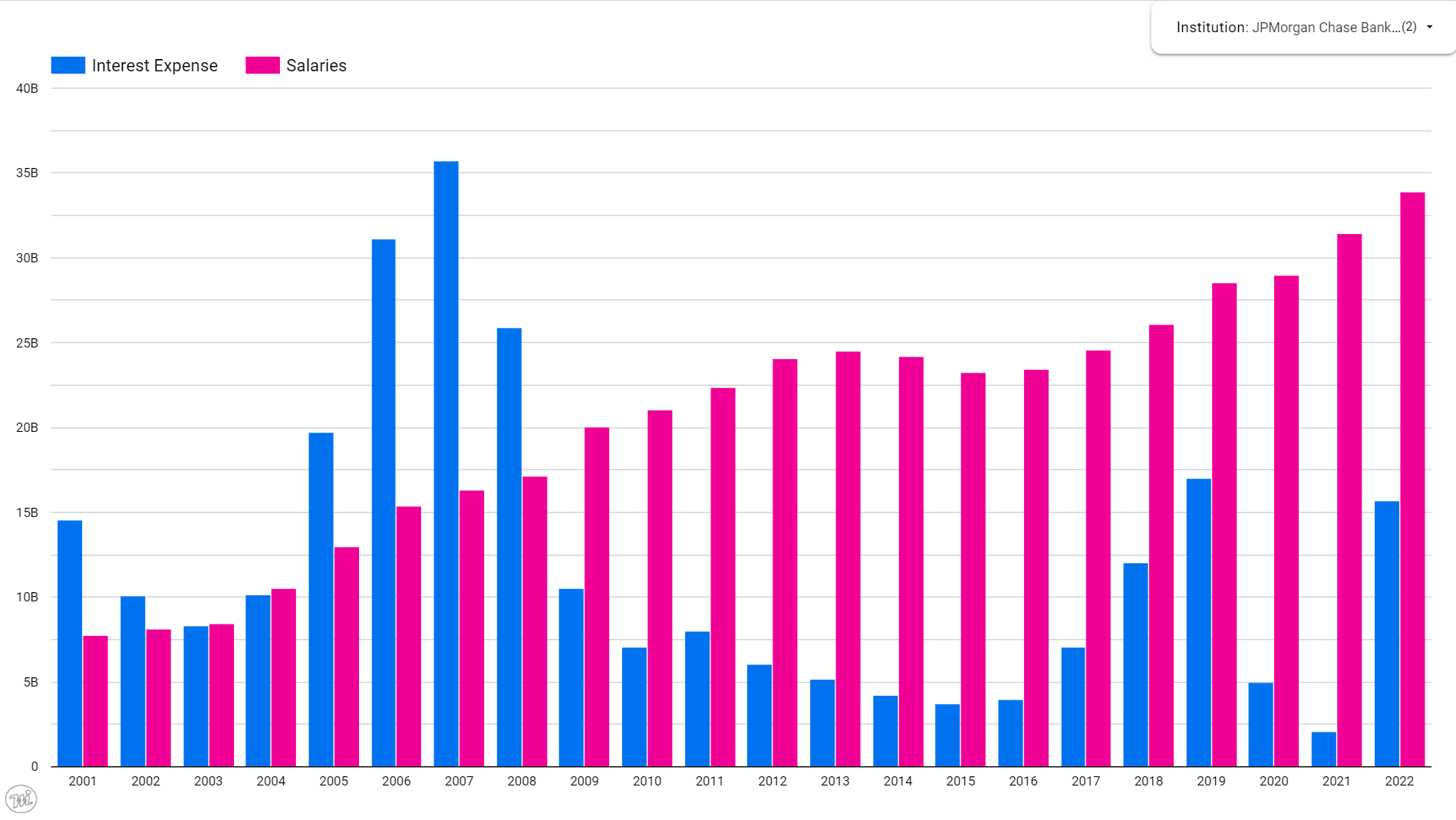 Large banks pay more salaries, than interest. Does it matter?